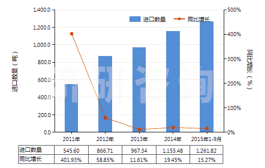 2011-2015年9月中國零售包裝的殺菌劑成藥(HS38089210)進(jìn)口量及增速統(tǒng)計